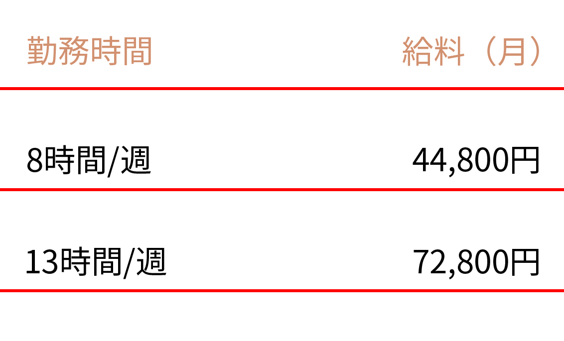 勤務時間・給料